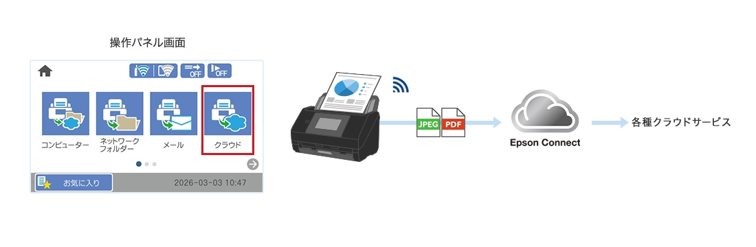 Epson Connect経由で、スキャンデータを各種クラウドサービスに保存しているイメージ