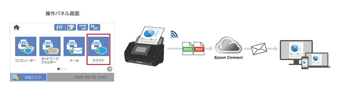 Epson Connectの送付先にメールアドレスを登録して、直接メールに添付して送信しているイメージ