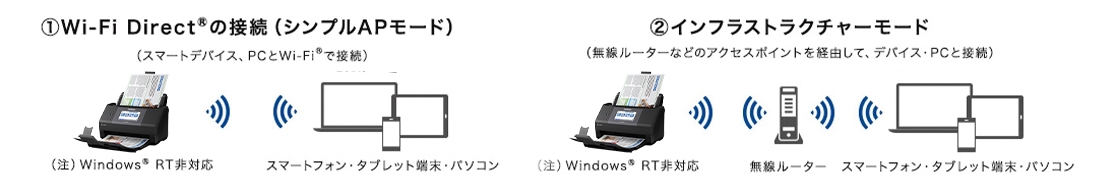 ①Wi-Fi Direct&reg; の接続（シンプルAPモード）（スマートデバイス、PCとWi-Fi&reg; で接続）（注）Windows&reg; RT非対応②インフラストラクチャ―モード（無線ルーターなどのアクセスポイントを経由して、デバイス・PCと接続）（注）Windows&reg; RT非対応