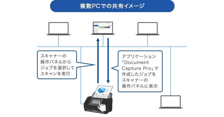 複数PCでの共有イメージ