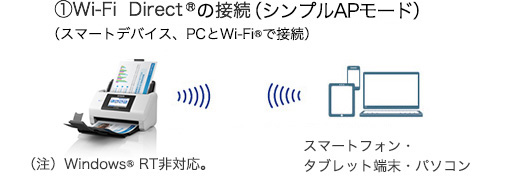Wi-Fi Direct®の接続＝シンプルAPモード