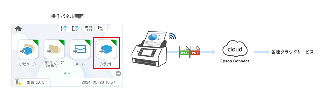 スキャン to クラウド機能
