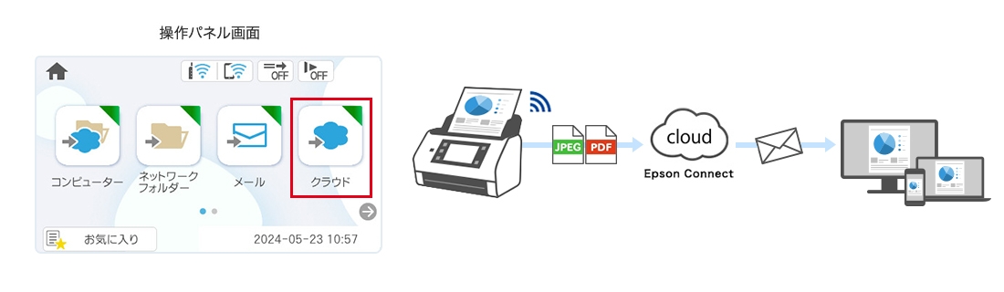 スキャン to クラウド機能