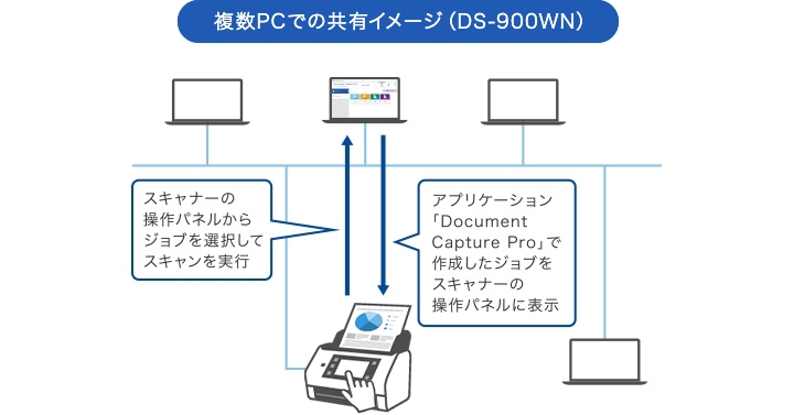複数PCでの共有例