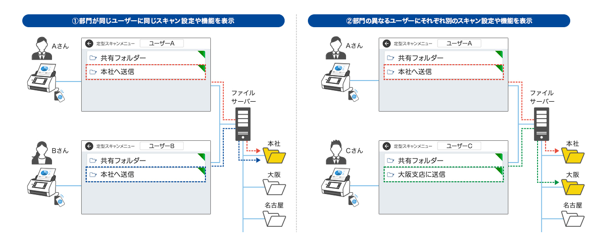 機能制限で誤操作を防止