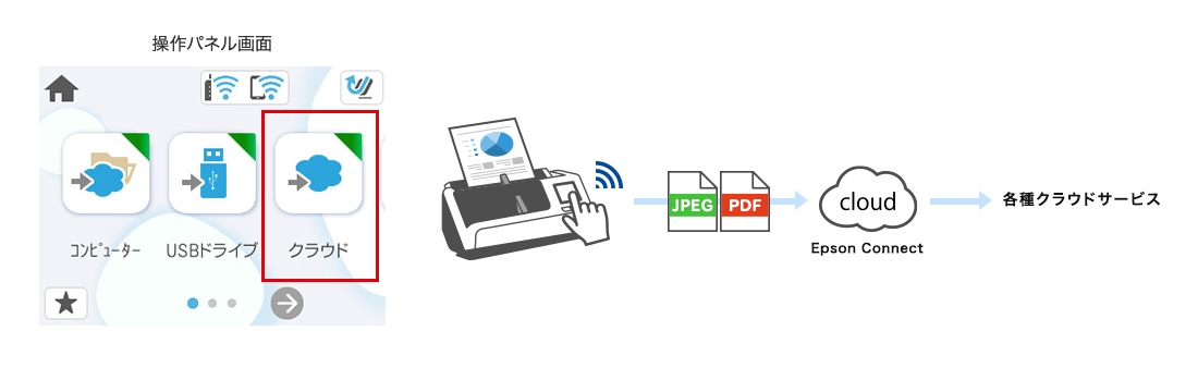 スキャン to クラウド機能