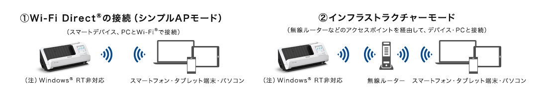 Wi-Fi Direct®接続で、Wi-Fi®接続環境がなくても利用可能