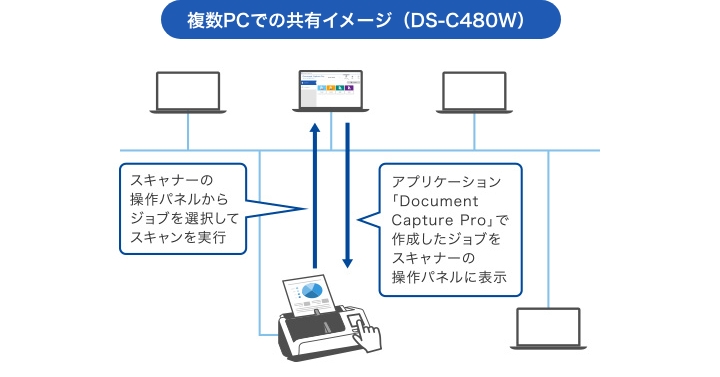 複数PCでの共有イメージ(DS-C480W)