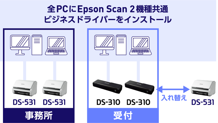 全PCにEpson Scan 2機種共通ビジネスドライバーをインストール