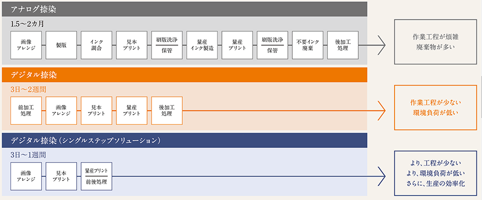 環境負荷を軽減する、デジタル捺染工程