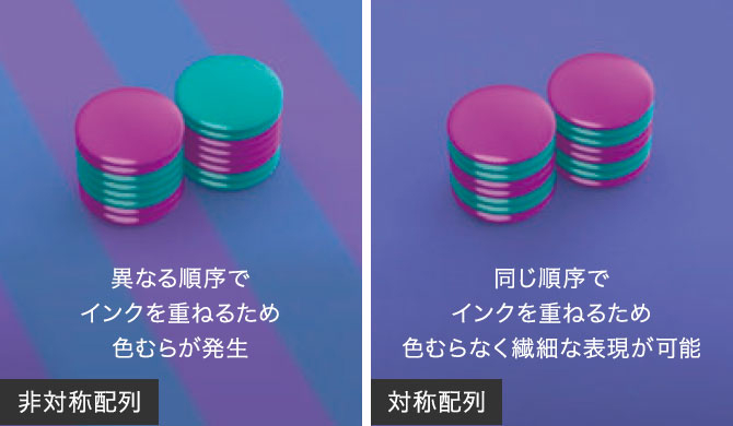 非対称配列　異なる順序でインクを重ねるため色むらが発生　対称配列　同じ順序でインクを重ねるため色むらなく繊細な表現が可能