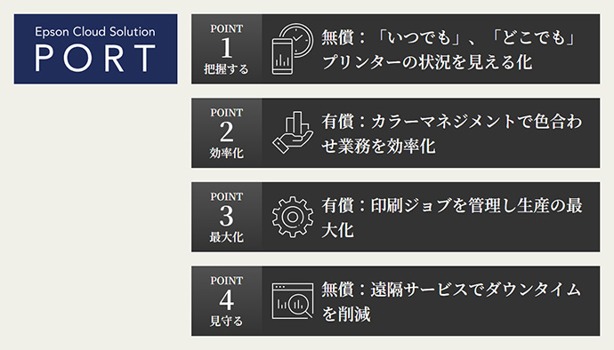 Epson Cloud Solution PORTの4つのポイント