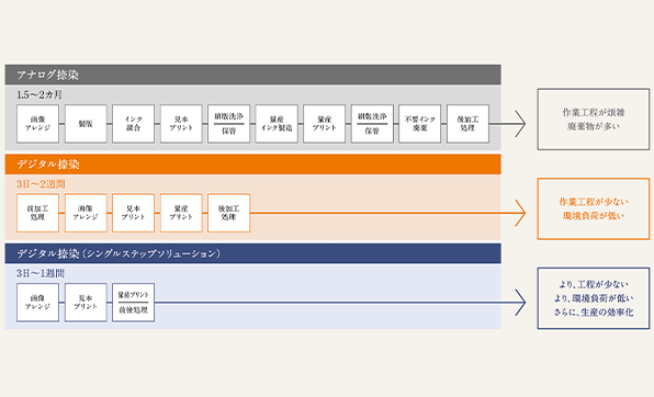 環境負荷を軽減する、デジタル捺染工程