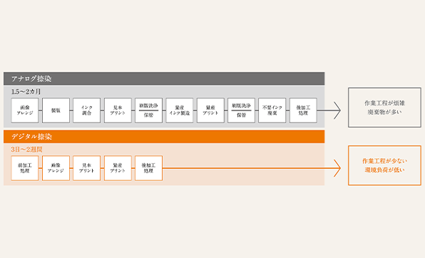 環境負荷を軽減する、デジタル捺染工程