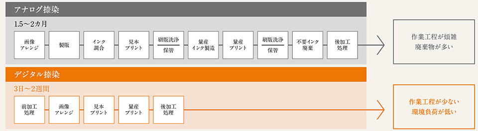 環境負荷を軽減する、デジタル捺染工程