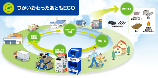 つかいおわったあともECO