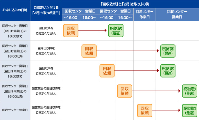 「回収依頼」と「お引き取り」の例
