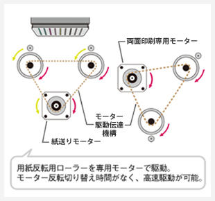 GP-730：用紙反転用ローラーを専用モーターで駆動。モーター反転切り替え時間がなく、高速駆動が可能。