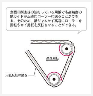 GP-730：表面印刷直後の波打っている用紙でも高精度の紙ガイドが正確にローラーに送ることができる。そのため、紙ジャムせず高速にローラーを回転させて用紙を反転させることができる。