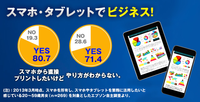 スマホ・タブレットでビジネス！　スマホから直接プリントしたいけど　YES 80.7%　NO 19.3%　やり方がわからない。YES 71.4%　NO 28.6%　（注）：2013年3月時点。スマホを所有し、スマホやタブレットを業務に活用したいと感じている20～59歳男女（n=269）を対象としたエプソン自主調査より。