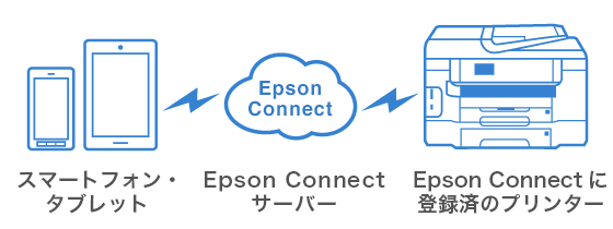 スマートフォン・タブレット⇔Epson Connectサーバー⇔Epson Connectに登録済のプリンター