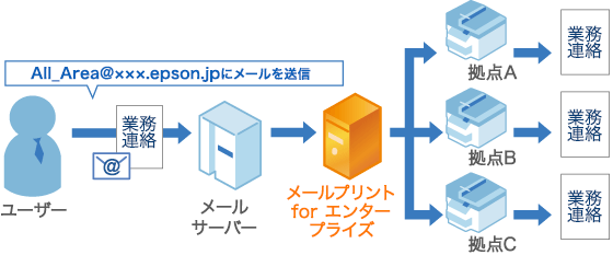 メールプリント For エンタープライズ ビジネスでepson Connect エプソン メールプリント For エンタープライズ ビジネスでepson Connect エプソン