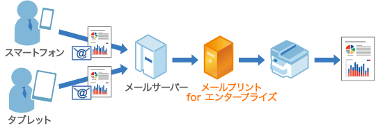 メールプリント For エンタープライズ ビジネスでepson Connect エプソン メールプリント For エンタープライズ ビジネスでepson Connect エプソン