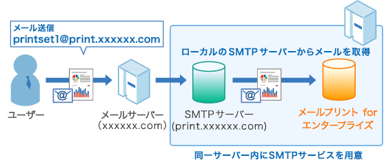 メールプリント For エンタープライズ ビジネスでepson Connect エプソン メールプリント For エンタープライズ ビジネスでepson Connect エプソン