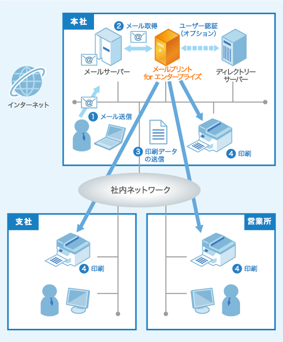 メールプリント For エンタープライズ ビジネスでepson Connect エプソン メールプリント For エンタープライズ ビジネスでepson Connect エプソン