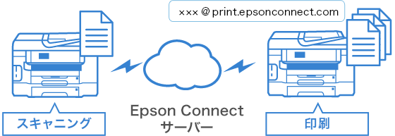 スキャニング⇔印刷