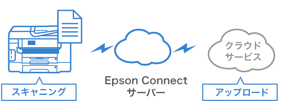 スキャニング⇔クラウドサービスアップロード