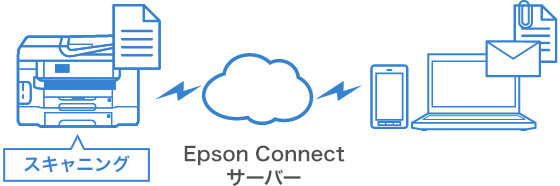 スキャニング⇔メール送信