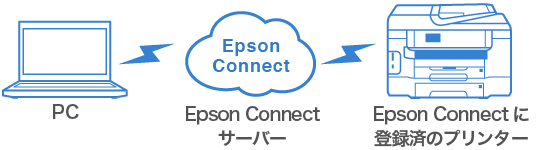 パソコン⇔Epson Connect⇔Epson Connectに登録済のプリンター