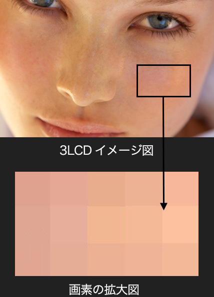3LCDイメージ図 画素の拡大図