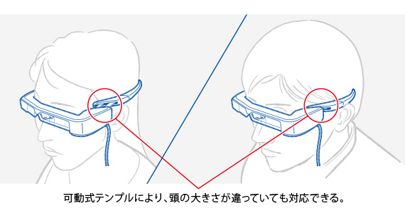 可動式テンプルにより、頭の大きさが違っていても対応できる。