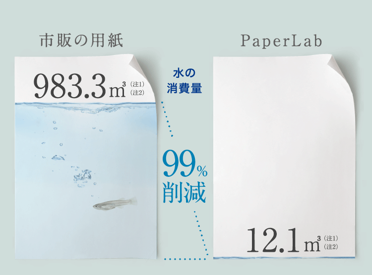 市販の用紙 983.3m³（注1）（注2） 水の消費量99%削減 PaperLab 12.1m³（注1）（注2）